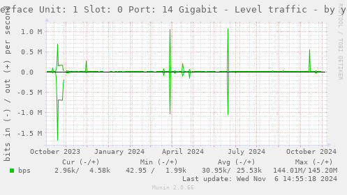 Interface Unit: 1 Slot: 0 Port: 14 Gigabit - Level traffic