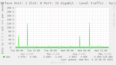 Interface Unit: 1 Slot: 0 Port: 15 Gigabit - Level traffic