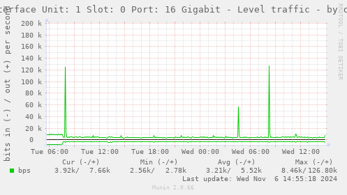 Interface Unit: 1 Slot: 0 Port: 16 Gigabit - Level traffic