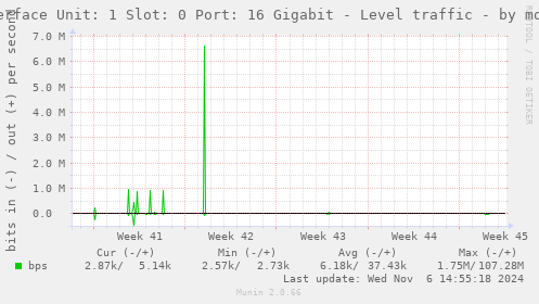 Interface Unit: 1 Slot: 0 Port: 16 Gigabit - Level traffic