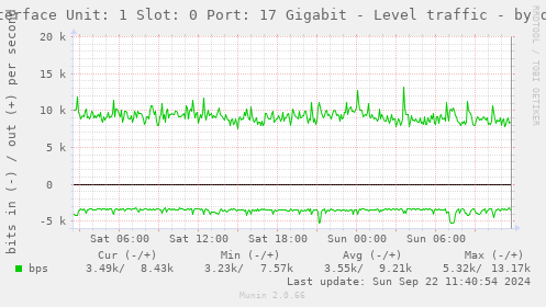 Interface Unit: 1 Slot: 0 Port: 17 Gigabit - Level traffic