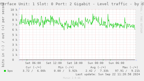 Interface Unit: 1 Slot: 0 Port: 2 Gigabit - Level traffic