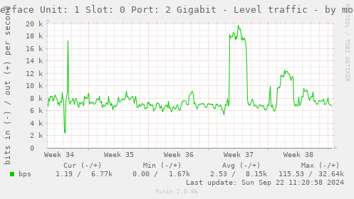 Interface Unit: 1 Slot: 0 Port: 2 Gigabit - Level traffic