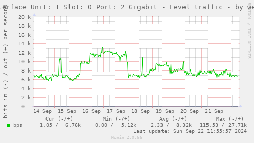 Interface Unit: 1 Slot: 0 Port: 2 Gigabit - Level traffic