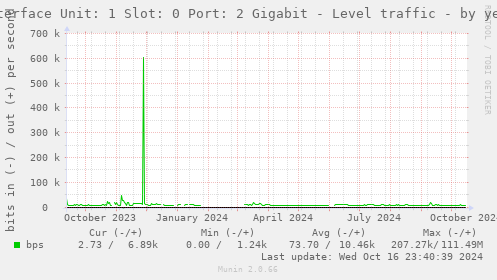 Interface Unit: 1 Slot: 0 Port: 2 Gigabit - Level traffic