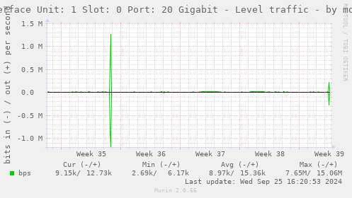 Interface Unit: 1 Slot: 0 Port: 20 Gigabit - Level traffic