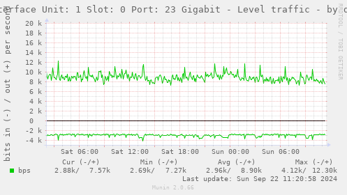 Interface Unit: 1 Slot: 0 Port: 23 Gigabit - Level traffic