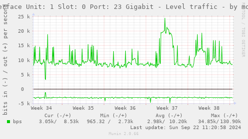 Interface Unit: 1 Slot: 0 Port: 23 Gigabit - Level traffic