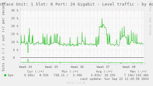 Interface Unit: 1 Slot: 0 Port: 24 Gigabit - Level traffic