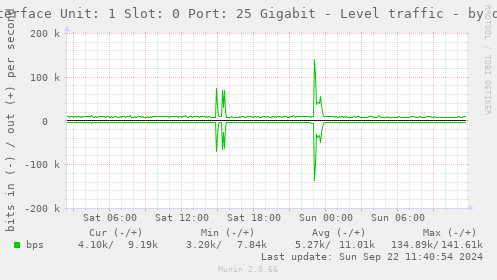 Interface Unit: 1 Slot: 0 Port: 25 Gigabit - Level traffic