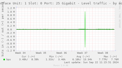 Interface Unit: 1 Slot: 0 Port: 25 Gigabit - Level traffic