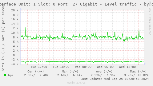 Interface Unit: 1 Slot: 0 Port: 27 Gigabit - Level traffic