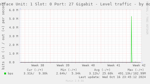 Interface Unit: 1 Slot: 0 Port: 27 Gigabit - Level traffic