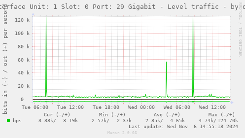 Interface Unit: 1 Slot: 0 Port: 29 Gigabit - Level traffic