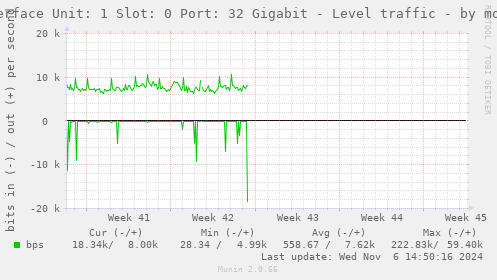 Interface Unit: 1 Slot: 0 Port: 32 Gigabit - Level traffic