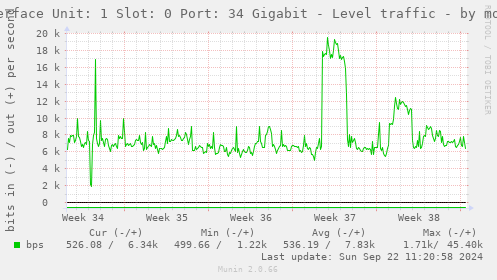 Interface Unit: 1 Slot: 0 Port: 34 Gigabit - Level traffic