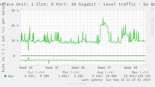 Interface Unit: 1 Slot: 0 Port: 38 Gigabit - Level traffic