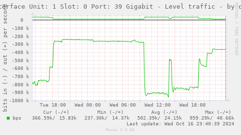 Interface Unit: 1 Slot: 0 Port: 39 Gigabit - Level traffic