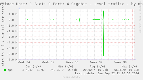 Interface Unit: 1 Slot: 0 Port: 4 Gigabit - Level traffic