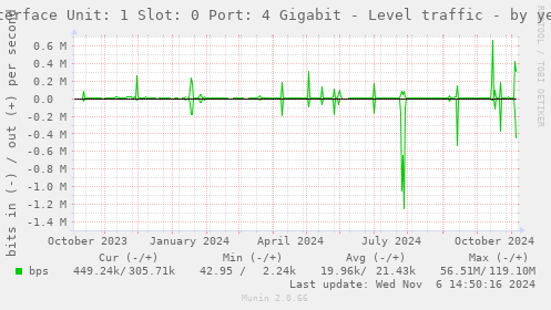 Interface Unit: 1 Slot: 0 Port: 4 Gigabit - Level traffic