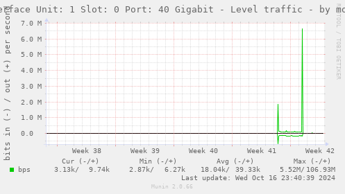 Interface Unit: 1 Slot: 0 Port: 40 Gigabit - Level traffic