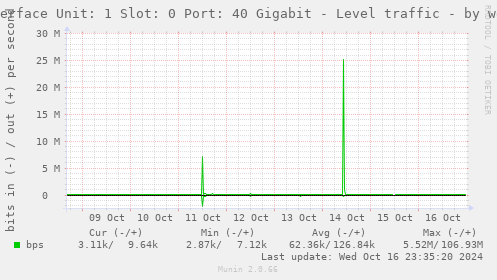 Interface Unit: 1 Slot: 0 Port: 40 Gigabit - Level traffic