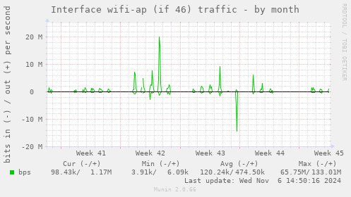 Interface wifi-ap (if 46) traffic