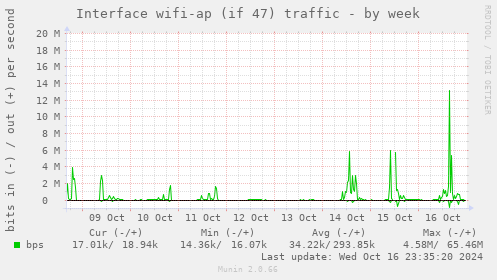 Interface wifi-ap (if 47) traffic