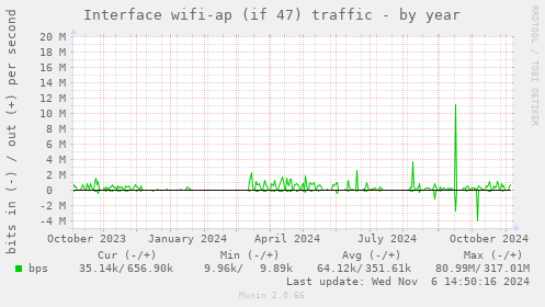 Interface wifi-ap (if 47) traffic