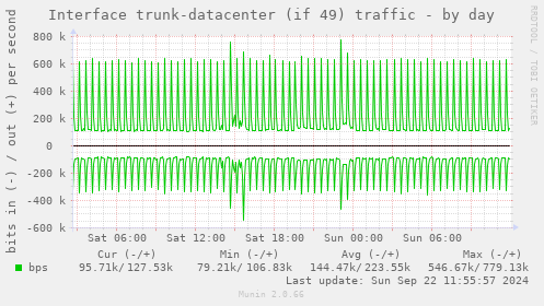 Interface trunk-datacenter (if 49) traffic