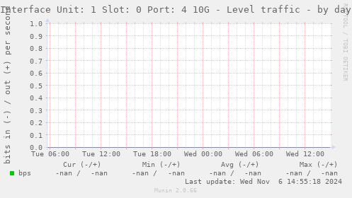 Interface Unit: 1 Slot: 0 Port: 4 10G - Level traffic