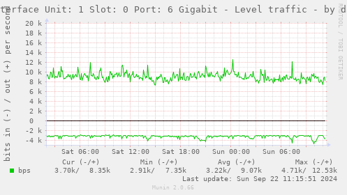 Interface Unit: 1 Slot: 0 Port: 6 Gigabit - Level traffic