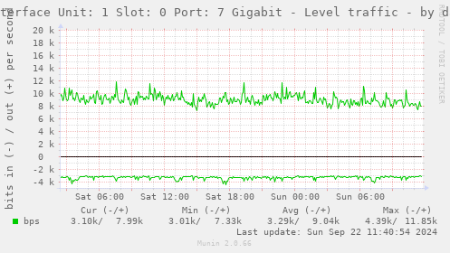 Interface Unit: 1 Slot: 0 Port: 7 Gigabit - Level traffic