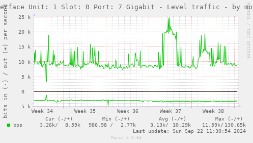 Interface Unit: 1 Slot: 0 Port: 7 Gigabit - Level traffic