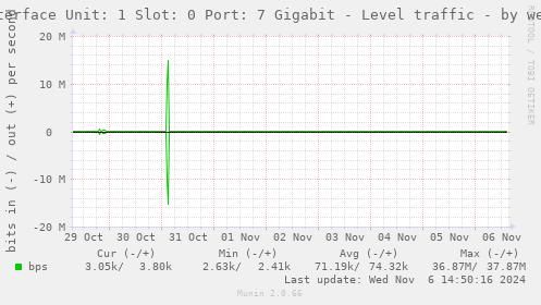 Interface Unit: 1 Slot: 0 Port: 7 Gigabit - Level traffic