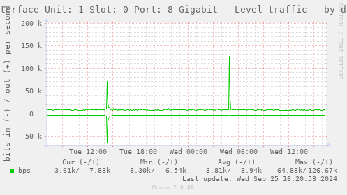 Interface Unit: 1 Slot: 0 Port: 8 Gigabit - Level traffic