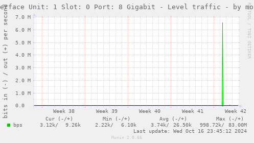 Interface Unit: 1 Slot: 0 Port: 8 Gigabit - Level traffic