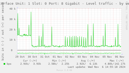 weekly graph