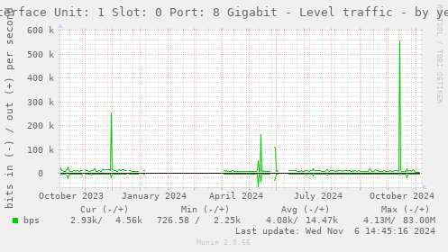 Interface Unit: 1 Slot: 0 Port: 8 Gigabit - Level traffic