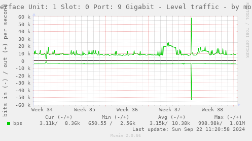 Interface Unit: 1 Slot: 0 Port: 9 Gigabit - Level traffic