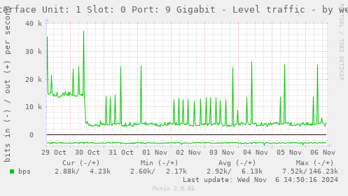 Interface Unit: 1 Slot: 0 Port: 9 Gigabit - Level traffic