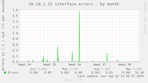 10.10.1.15 interface errors