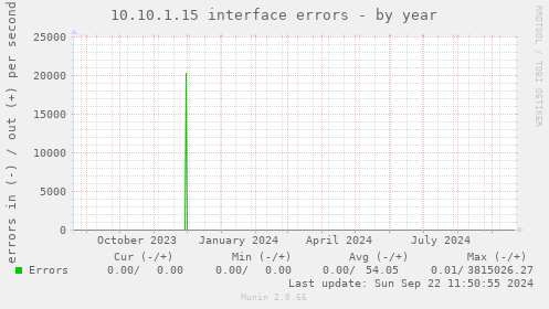 10.10.1.15 interface errors