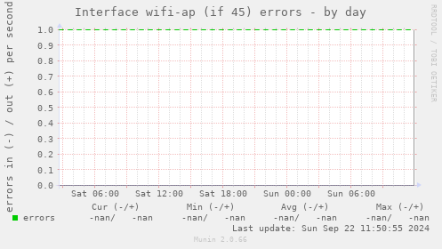 Interface wifi-ap (if 45) errors