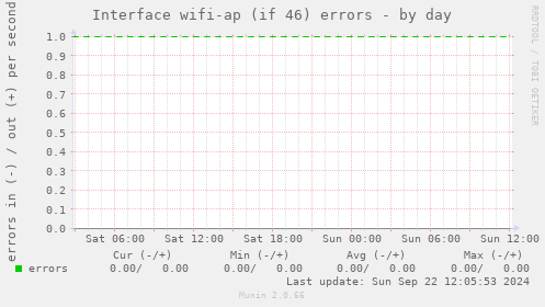 Interface wifi-ap (if 46) errors