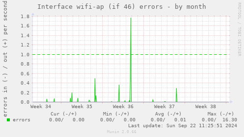 Interface wifi-ap (if 46) errors