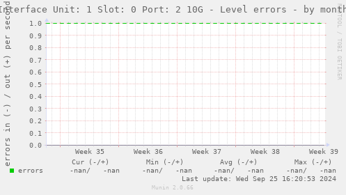 Interface Unit: 1 Slot: 0 Port: 2 10G - Level errors