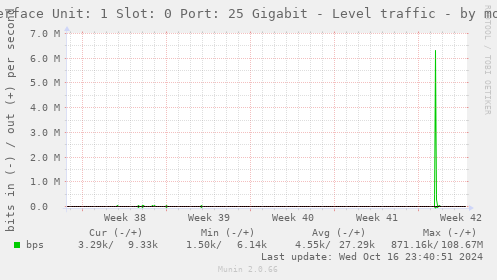 Interface Unit: 1 Slot: 0 Port: 25 Gigabit - Level traffic