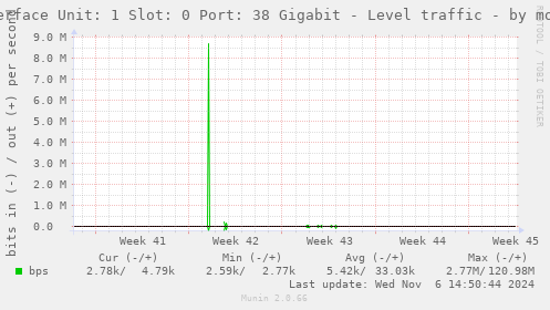 Interface Unit: 1 Slot: 0 Port: 38 Gigabit - Level traffic