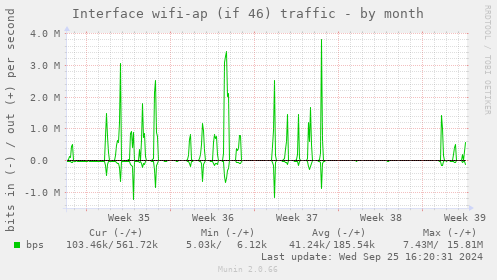 Interface wifi-ap (if 46) traffic